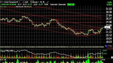 Chart of the Day by Harry Boxer, TheTechTrader.com