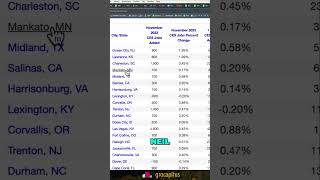 Is Charleston Experiencing Unprecedented Job Growth? 📈💼 #shorts #realestate #locationmagic #nealbawa