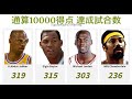 通算1万得点達成試合数