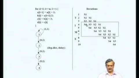 CS3391: Computer-Oriented Compiler Design | Lec 31: Software Pipelining