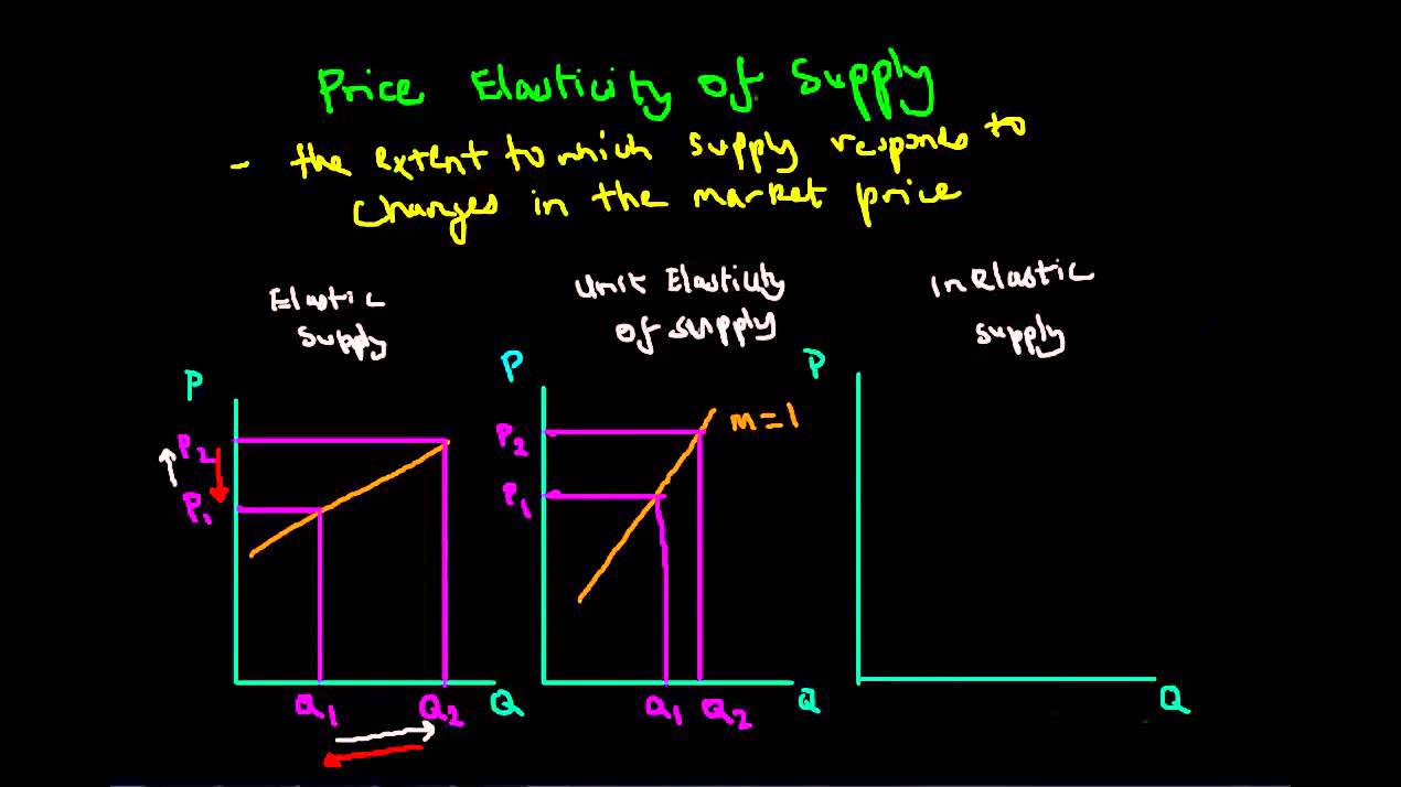 Price Elasticity of Supply YouTube