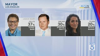 Incumbent Karen Bass takes a sizeable lead in the Los Angeles mayoral race