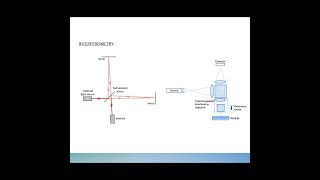 relationalship between the interferometry, interferometer, interference.