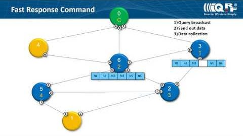 Tutorial for manufacturers 06: IQRF Routing  and  Fast Response Command