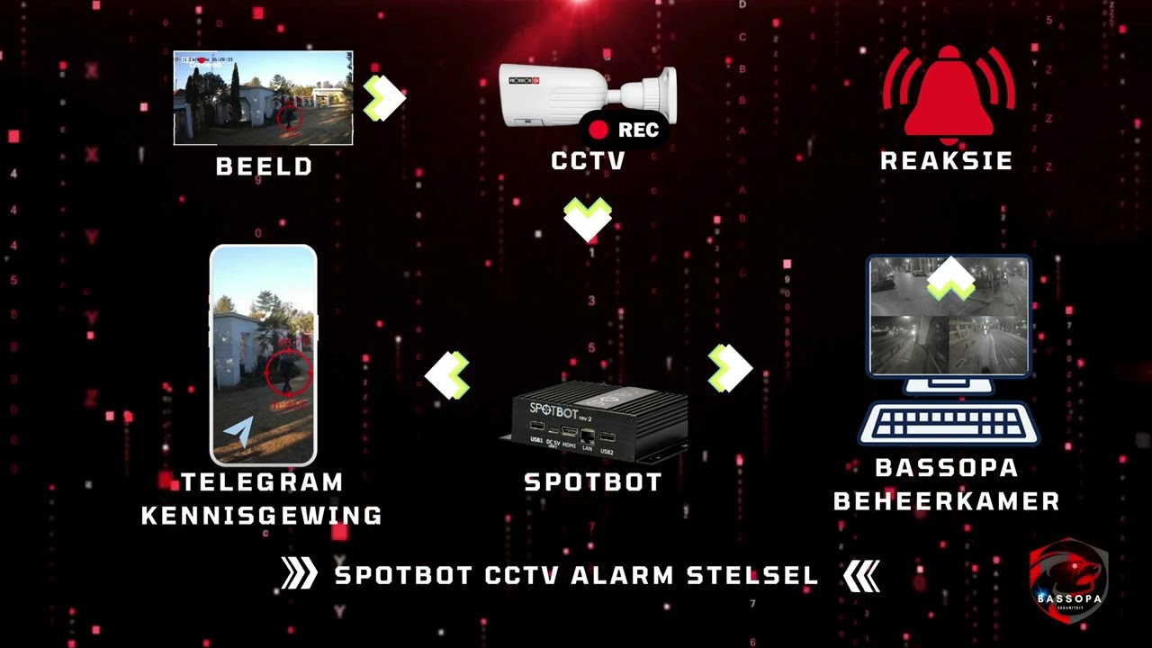 Bassopa Spotbot -Ons antwoord op geen valse alarms