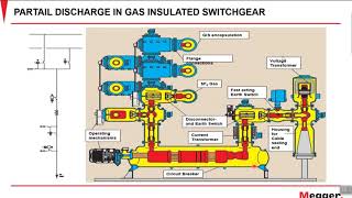 Partial Discharge Measurement and Diagnosis of Gas Insulated Switchgear by Megger Asia