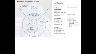 Problem Complexity Classes in 3 mins for VCE Algorithmics