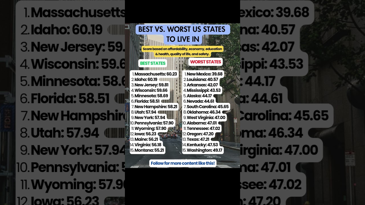 Best and worst states to live in