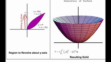 Volumes: Washer Method Animation 2