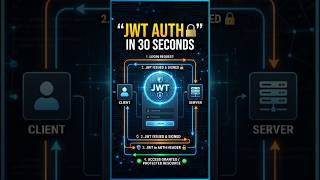 Details JWT Authentication Explained in 30 Seconds 🔐 | JWT Made Easy #shorts Update