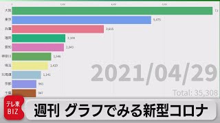 「福岡が1週間で急増」週刊グラフで見る新型コロナ（2021年4月30日）