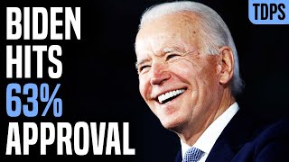 SHOCK: Biden Hits 63% Approval in New Poll