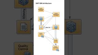 sap qm online training
