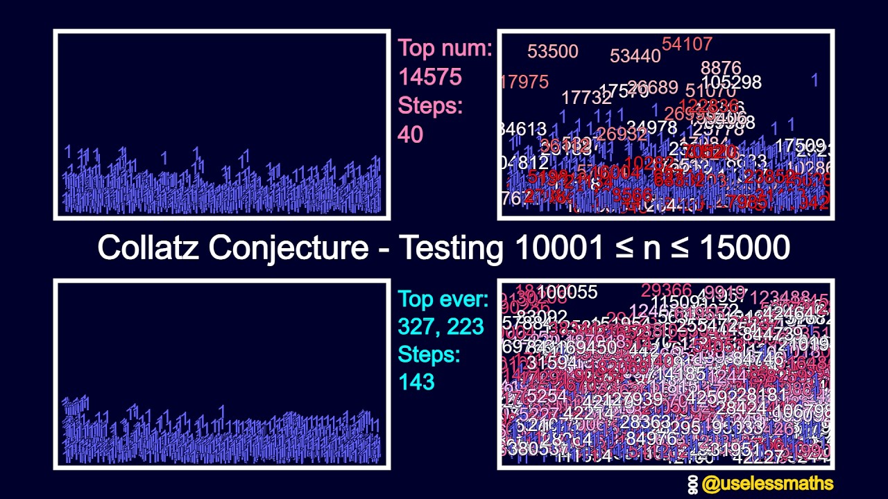 Collatz Conjecture Visualization: Testing Every Number from 10,000 to ...
