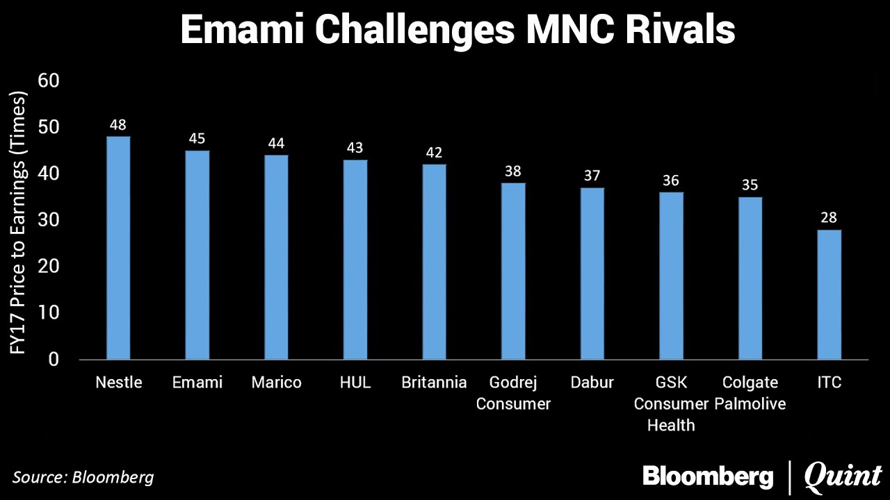 Chart Of The Day: Emami Challenges MNCs