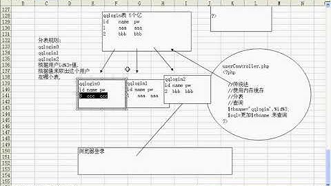 传智播客PHP培训 第二版PHP视频教程 韩顺平 大型门户网站核心技术 Mysql优化17 水平分割