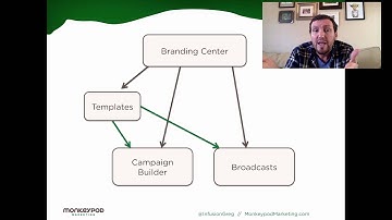 Infusionsoft Branding Center and Templates
