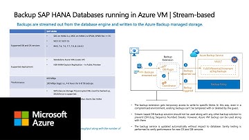 Azure Backup for SAP HANA Databases on Azure VM