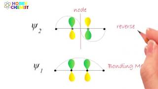 Molecular orbitals of Ethylene; Butadiene; Hexatriene; Allyl- Pentadienyl systems