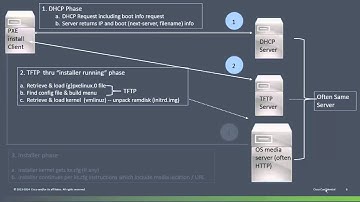 RHEL / CentOS PXE-Kickstart Install on UCS M-Series