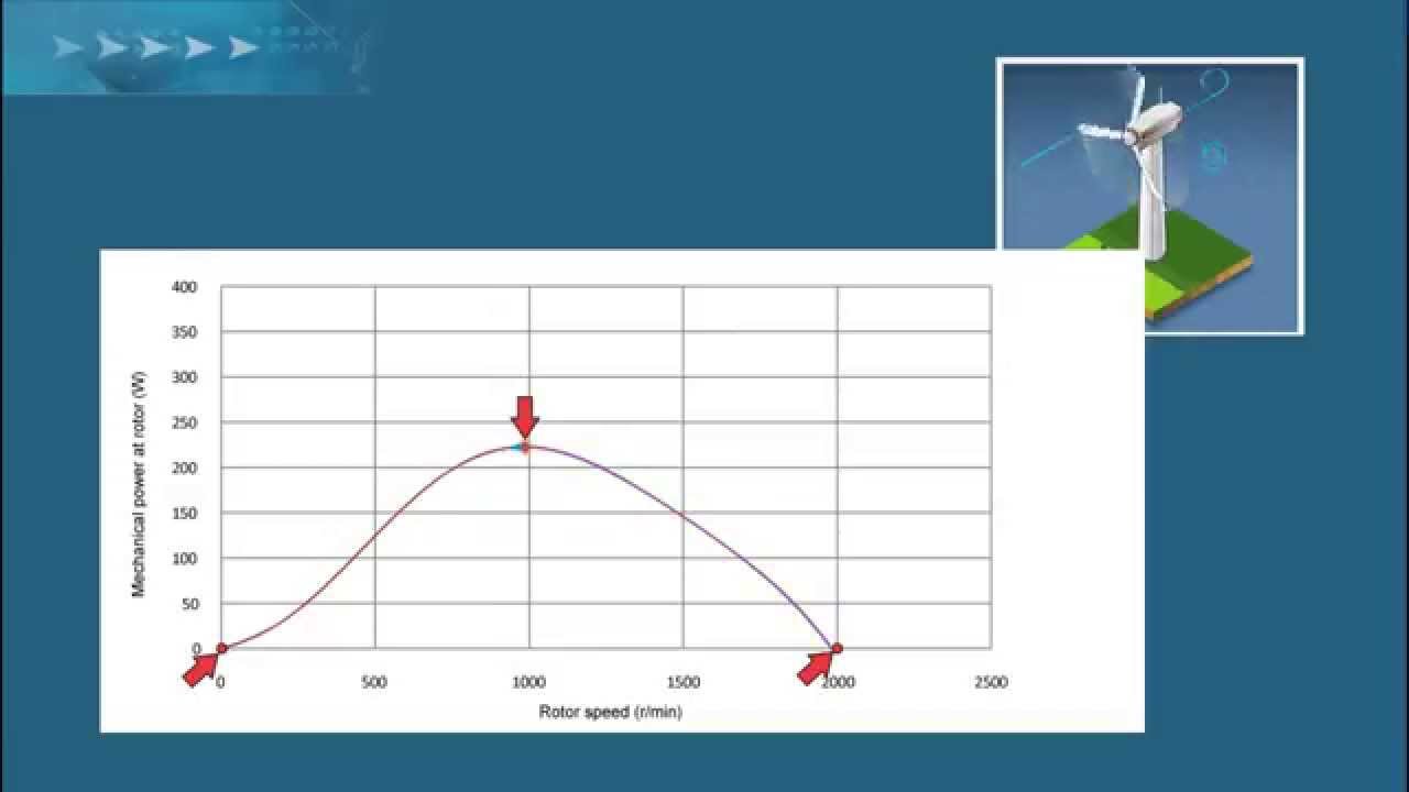 Outline Video How To Get Maximum Power From The Wind