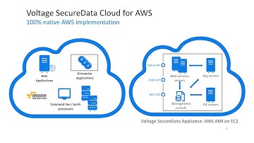 Voltage SecureData Cloud Overview Demo