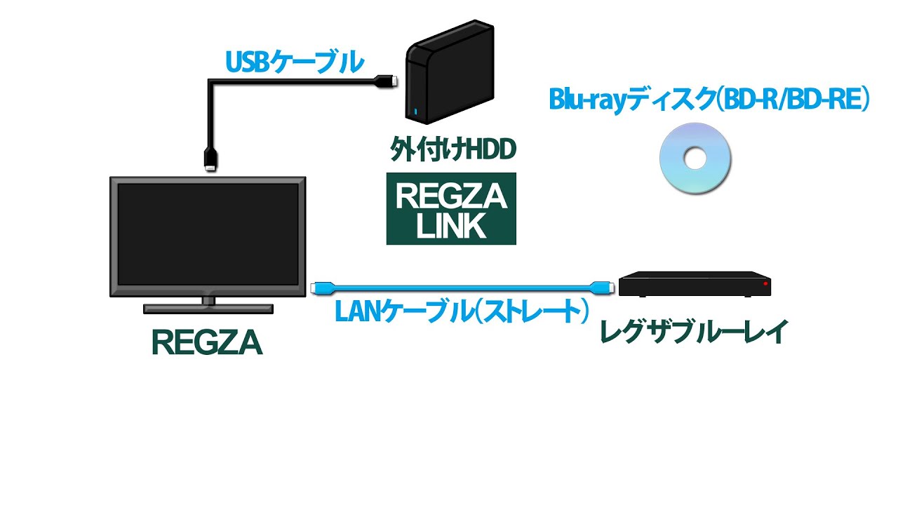 ブルーレイレコーダー＆外付けHDD