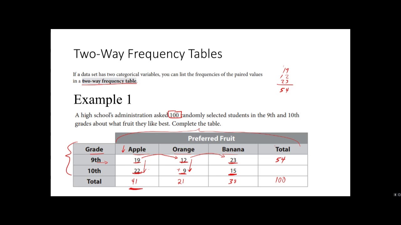 Algebra I 8 1 Two Way Frequency Tables