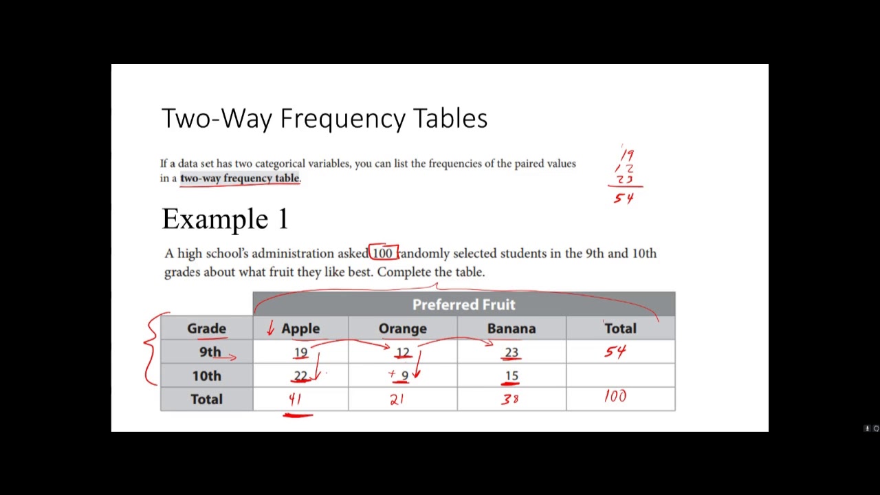 Twoway Frequency Tables Worksheet