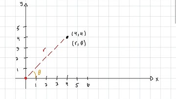 Precalculus | Polar Coordinates Part 1 - Conversion from Rectangular to Polar Coordinates