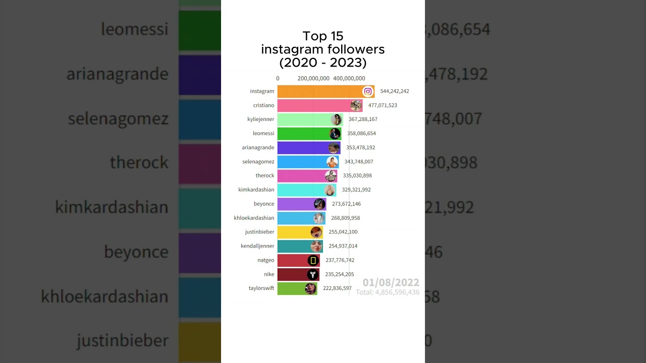 Top 15 instagram followers 2000 - 2023 