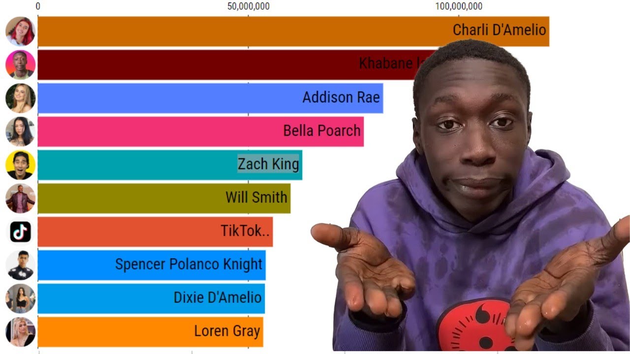 Top TikTok Stars 2025: The Most Followed Accounts Revealed! 🌟📱 - YouTube