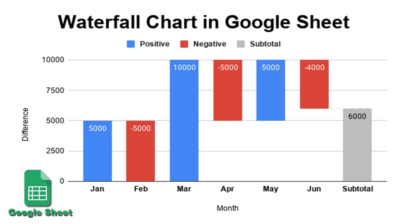 How to Build a Waterfall chart to using data in google sheets - YouTube