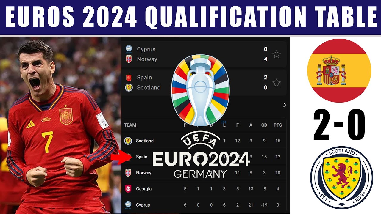 Euro's 2024 Qualification League Table & Standings Update