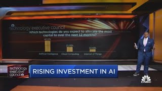 A.I. to top tech spending at many companies: CNBC survey