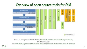 Open source UAS processing (4): projects overview (NCSU UAS Mapping for 3D Modeling)