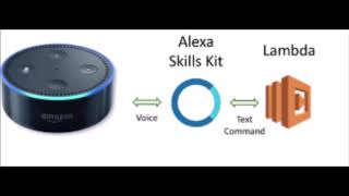 Alexa Account Linking with Amazon Cognito (Part 2)