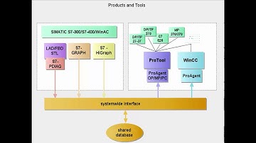 Process Diagnostic with SIMATIC ( Product & Tools).