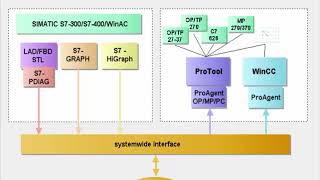 Process Diagnostic with SIMATIC ( Product & Tools).