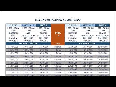 Penjelasan Tabel Premi Tahunan Allianz HSCP X, berapa premi asuransi kesehatan Allianz HSCP X