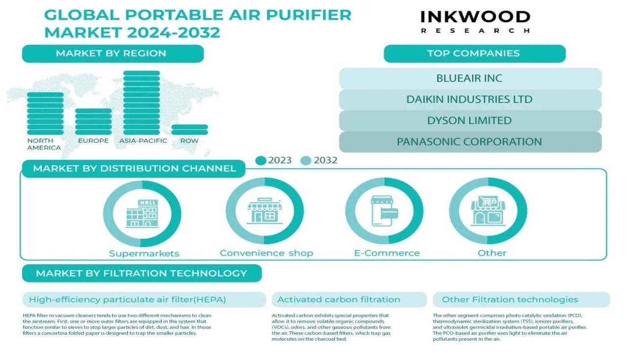 Portable Air Purifier Market Research Report | Outlook (2024-2032) - Inkwood Research