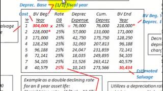 Depreciation Methods (Straight Line, Sum Of Years Digits, Declining Balance Calculations)