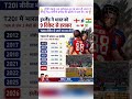 England Ends India's T20I Series Dominance After 8 Years! 🏏💔#shorts #shortvideo #shortsfeed