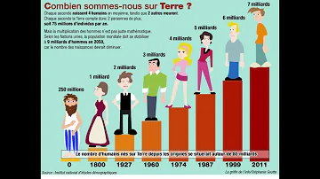 Qu'est-ce qui explique la croissance démographique ?