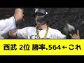 西武 2位 22勝17敗1分 勝率.564←これwwwwwwwwww【なんJ反応】