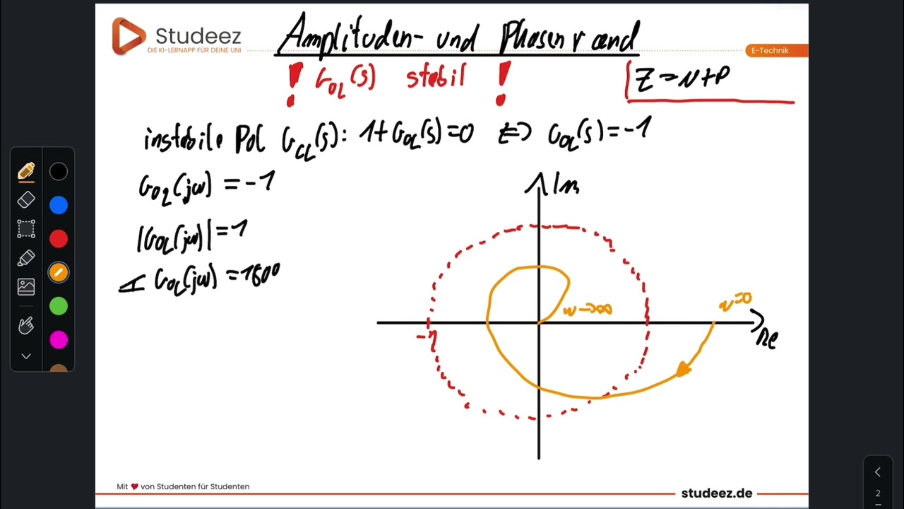 Amplituden und Phasenrand Nyquist Diagramm