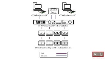Tape Backup Solutions with ATTO XstreamCORE® 8200