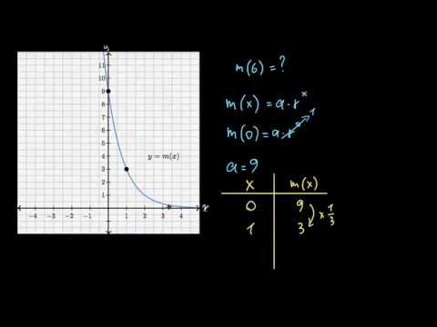 მაჩვენებლიანი ფუნქციების გრაფიკების ანალიზი