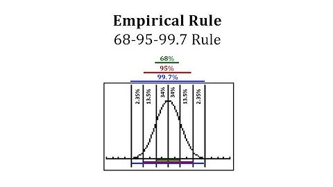 Complete a Normal Distribution Graph Given Mean and Standard Deviation