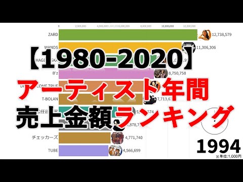 【1980-2020】アーティスト年間売上金額ランキングTOP10